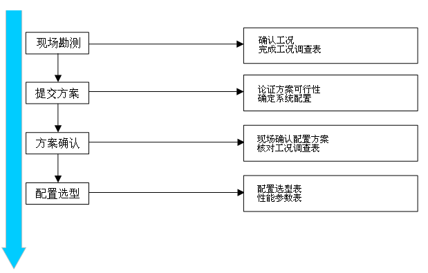 91抖音下载入口儀配置選型流程